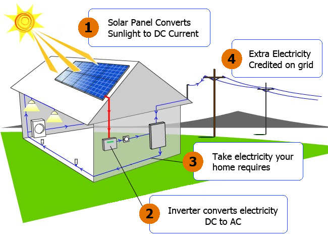 Net Metering